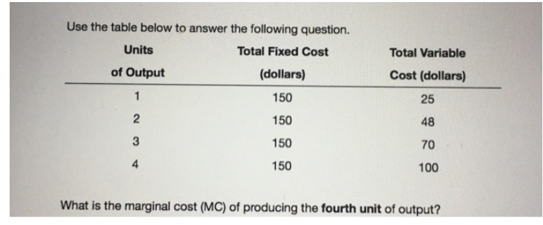 Use the table below to answer the following question.
Units
Total Fixed Cost
Total Variable
of Output
(dollars)
Cost (dollars)
1
150
25
2
150
48
3
150
70
150
100
What is the marginal cost (MC) of producing the fourth unit of output?