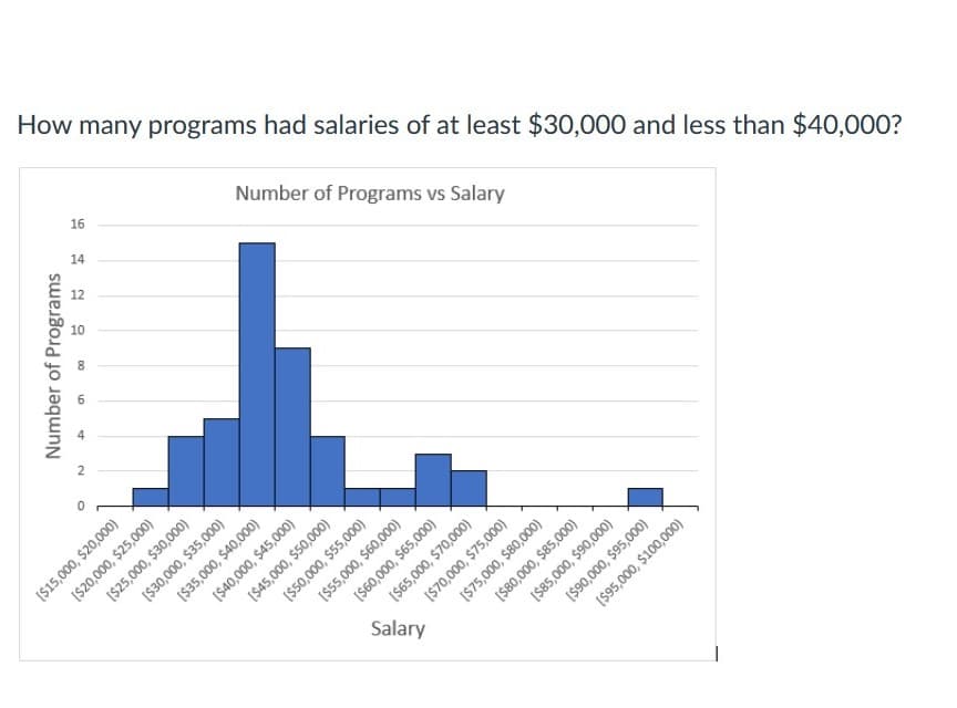 How many programs had salaries of at least $30,000 and less than $40,000?
16
14
Number of Programs vs Salary
$30,000 and
($30,000, $35,000)
($35,000, $40,000)
($40,000, $45,000)
[$25,000, $30,000)
[$55,000, $60,000)
[S60,000, $65,000)
($65,000, $70,000)
Salary
[$50,000, $55,000)
[$70,000, $75,000)
($85,000, $90,000)
($90,000, $95,000)
($95,000, $100,000)
($80,000, $85,000)
of Programs
Number
[$15,000, $20,000)
($20,000, $25,000)
[$45,000, $50,000)
[$75,000, $80,000)
