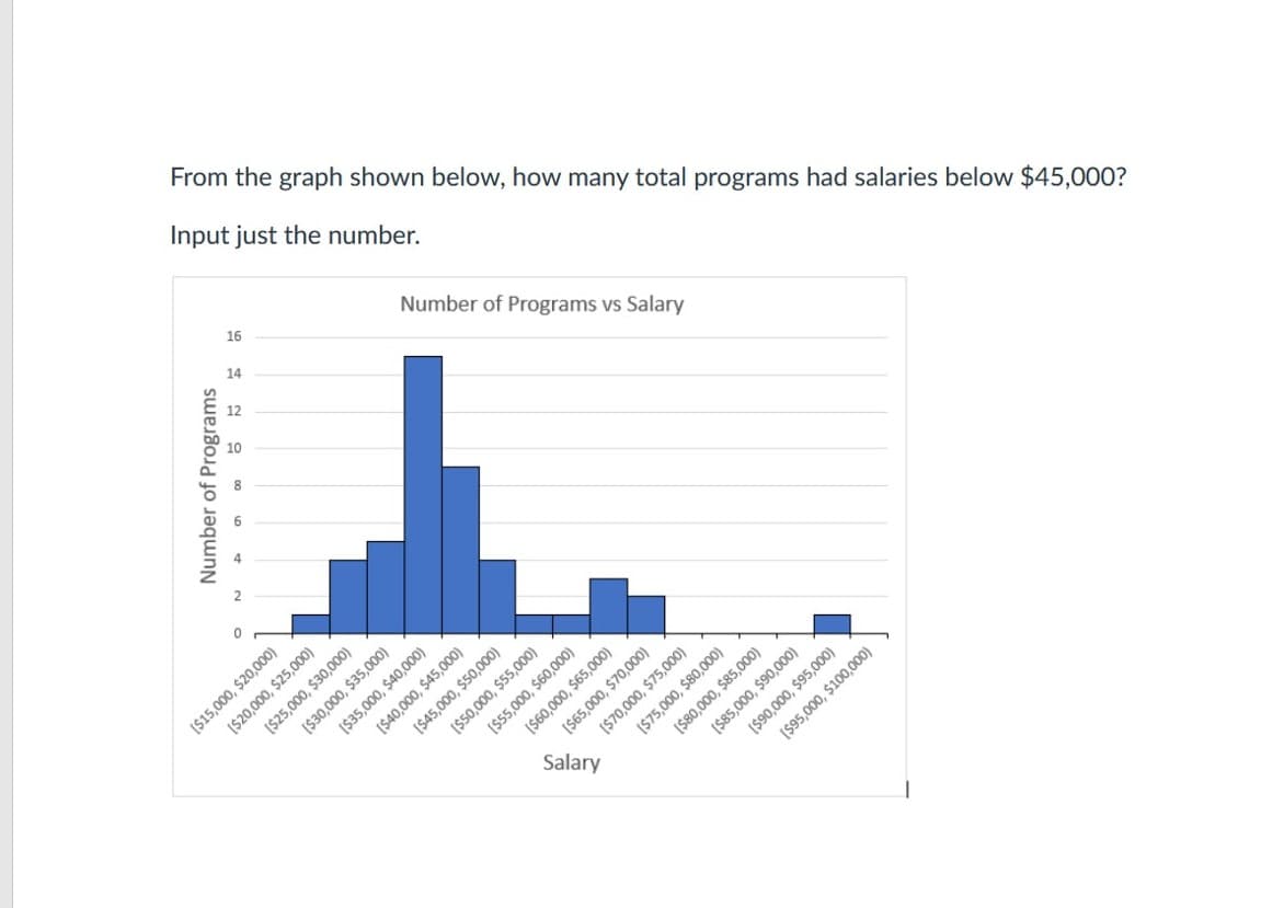 From the graph shown below, how many total programs had salaries below $45,000?
Input just the number.
Number of Programs vs Salary
16
14
12
[$85,000, $90,000)
Salary
Number of Programs
[$15,000, $20,000)
[$20,000, $25,000)
[$25,000, $30,000)
($30,000, $35,000)
($35,000, $40,000)
[$40,000, $45,000)
[$45,000, $50,000)
[$50,000, $55,000)
($55,000, $60,000)
($60,000, $65,000)
[$65,000, $70,000)
($70,000, $75,000)
[$75,000, $80,000)
($80,000, $85,000)
[$90,000, $95,000)
($95,000, $100,000)
