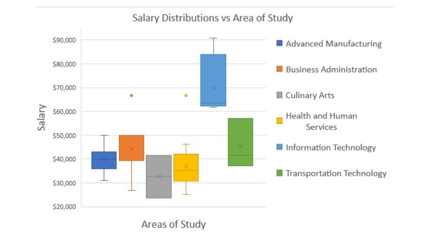 Salary Distributions vs Area of Study
$90,000
Advanced Manufacturing
$80,000
Business Administration
$70,000
Culinary Arts
$60,000
Health and Human
Services
$50,000
I Information Technology
$40,000
I Transportation Technology
$30,000
$20,000
Areas of Study
Salary
