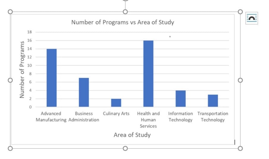 Number of Programs vs Area of Study
18
16
14
12
10
Health and Information Transportation
Technology Technology
Advanced
Business
Culinary Arts
Manufacturing Administration
Human
Services
Area of Study
Number of Programs

