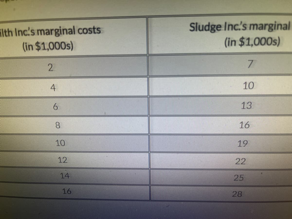 Filth Inc's marginal costs
(in $1,000s)
2
4
6
8
10
12
14
16
Sludge Inc.'s marginal
(in $1,000s)
7
10
13
16
19
22
25
28