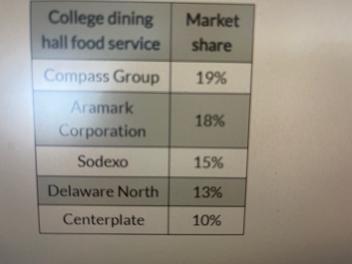 College dining Market
hall food service
share
Compass Group
19%
Aramark
Corporation
Sodexo
Delaware North
Centerplate
18%
15%
13%
10%
