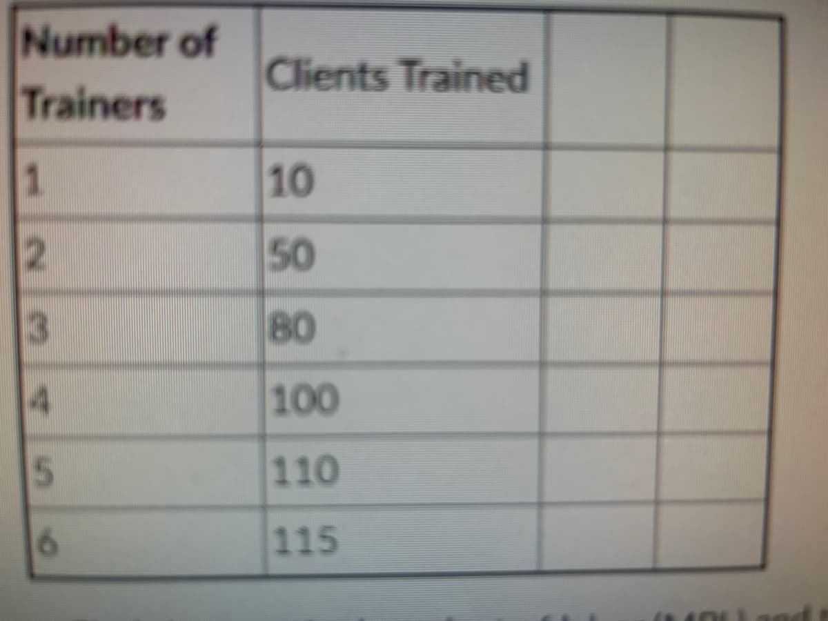 Number of
Trainers
1
2
3
5
Clients Trained
10
50
80
100
110
115