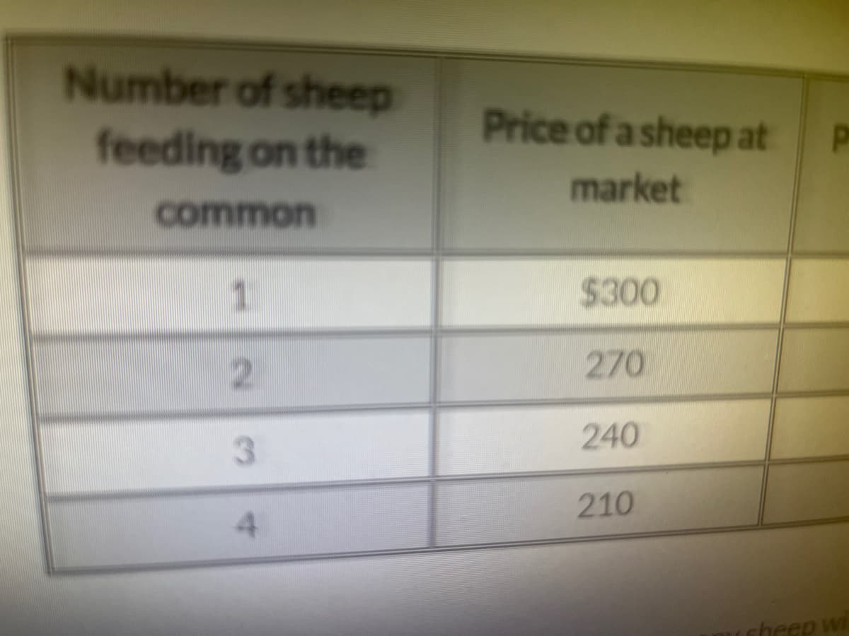 Number of sheep
feeding on the
common
1
2
3
4
Price of a sheep at
market
$300
270
240
210
P
sheep wi