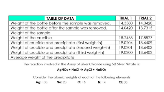 TABLE OF DATA
TRIAL 1
TRIAL 2
Weight of the bottle before the sample was removed.
Weight of the bottle after the sample was removed.
Weight of the sample
Weight of the crucible
Weight of crucible and precipitate (First weigh-in)
Weight of crucible and precipitate (Second weigh-in)
Weight of crucible and precipitate (Third weigh-in)
Average weight of the precipitate
14.3580
14.0420
14.0420
13.7315
18.2468
19.0204
19.0201
19.0200
17.8827
18.6409
18.6403
18.6402
The reaction involved in the Assay of Silver Chloride using 5% Silver Nitrate is:
AGNO, + NacI > AgCI + NANO,
Consider the atomic weights of each of the following elements
Ag: 108
O: 16
Cl: 35
Na: 23
N: 14
