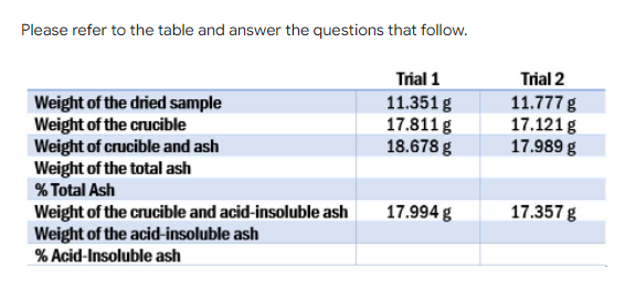 Please refer to the table and answer the questions that follow.
Trial 1
11.351 g
17.811 g
18.678 g
Trial 2
Weight of the dried sample
Weight of the crucible
Weight of crucible and ash
Weight of the total ash
% Total Ash
11.777g
17.121g
17.989 g
17.994 g
17.357 g
Weight of the crucible and acid-insoluble ash
Weight of the acid-insoluble ash
% Acid-Insoluble ash
