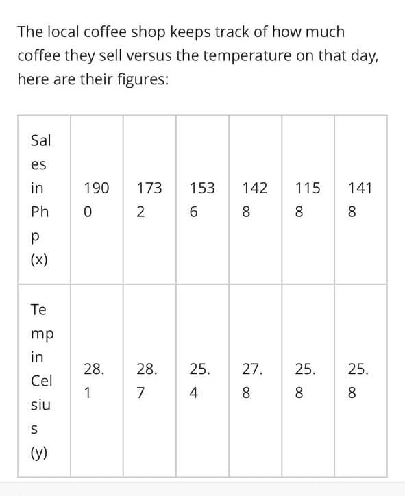 The local coffee shop keeps track of how much
coffee they sell versus the temperature on that day,
here are their figures:
Sal
es
in
190 173
153 142
115
141
Ph
0
2
6
8
8
8
р
(x)
Te
mp
in
28.
25.
27.
25.
25.
Cel
7
4
8
8
8
siu
S
(y)
28.
1