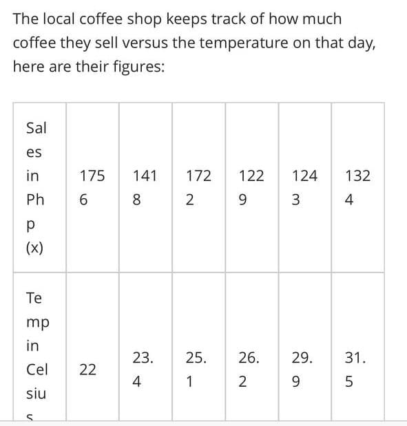 The local coffee shop keeps track of how much
coffee they sell versus the temperature on that day,
here are their figures:
Sal
es
in
175
141
172 122 124 132
Ph
6
8
2
9
3
4
р
(X)
Te
mp
in
23. 25.
26. 29.
Cel
4
1
2
9
siu
V
22
31.
5