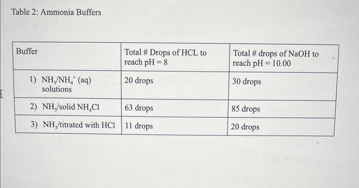 Table 2: Ammonia Buffers
Total # Drops of HCL to
reach pH = 8
Total # drops of NaOH to
reach pH = 10.00
Buffer
20 drops
30 drops
1) NH,/NH, (aq)
solutions
2) NH/solid NH,CI
63 drops
85 drops
3) NH,/titrated with HCl
11 drops
20 drops
