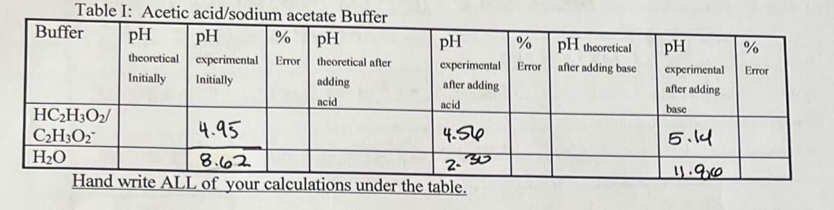 Table I: Acetic acid/sodium acetate Buffer
Buffer
pH
pH
theoretical experimental
pH
pH
pH theoretical
pH
Error
theoretical after
experimental
Error
after adding base
experimental
Error
Initially
Initially
adding
after adding
after adding
acid
acid
base
HC2H3O2/
C2H3O2
H2O
4.95
4.516
5.14
8.62
Hand write ALL of your calculations under the table.
2. 30
1.960
