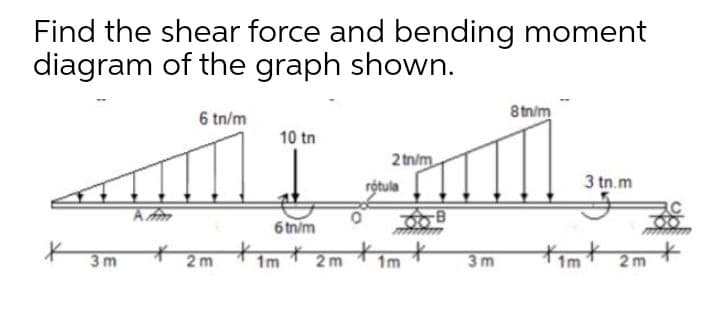 Find the shear force and bending moment
diagram of the graph shown.
8tn/m
6 tn/m
10 tn
2 tn/m
3 tn.m
rótula
A fm
6 tn/m
3 m
2m
1m
2m
1m
3 m
1m
2m
