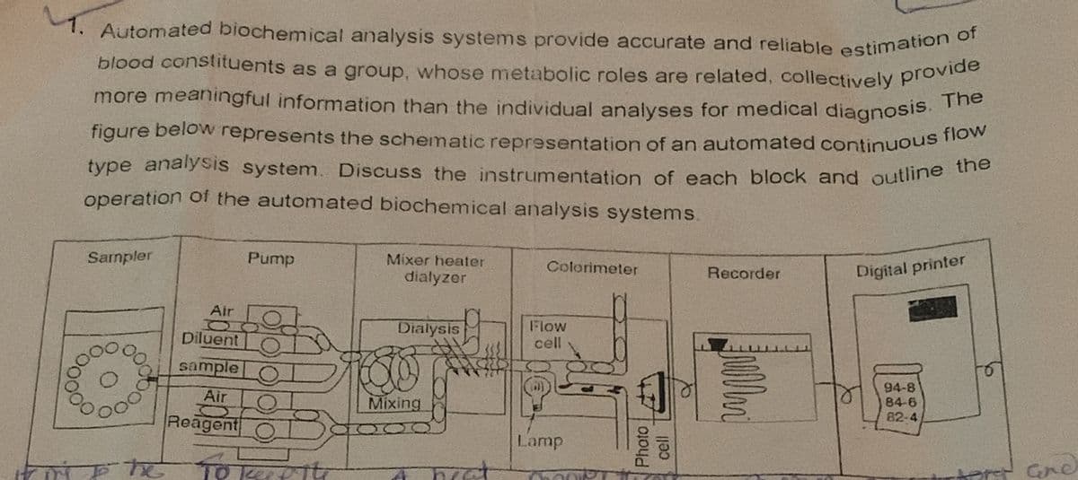 1. Automated biochemical analysis systems provide accurate and reliable estimation of
blood constituents as a group, whose metabolic roles are related, collectively provide
more meaningful information than the individual analyses for medical diagnosis. The
figure below represents the schematic representation of an automated continuous flow
type analysis system. Discuss the instrumentation of each block and outline the
operation of the automated biochemical analysis systems.
Sampler
Pump
Mixer heater
dialyzer
Colorimeter
Recorder
Digital printer
Dialysis
94-8
84-6
82-4
To he
Air
Diluent
sample
Air
Reagent
O
TO Tep Th
PESTO
Mixing
heat
Flow
cell
Lamp
Photo h
cell
helm
ert Gre