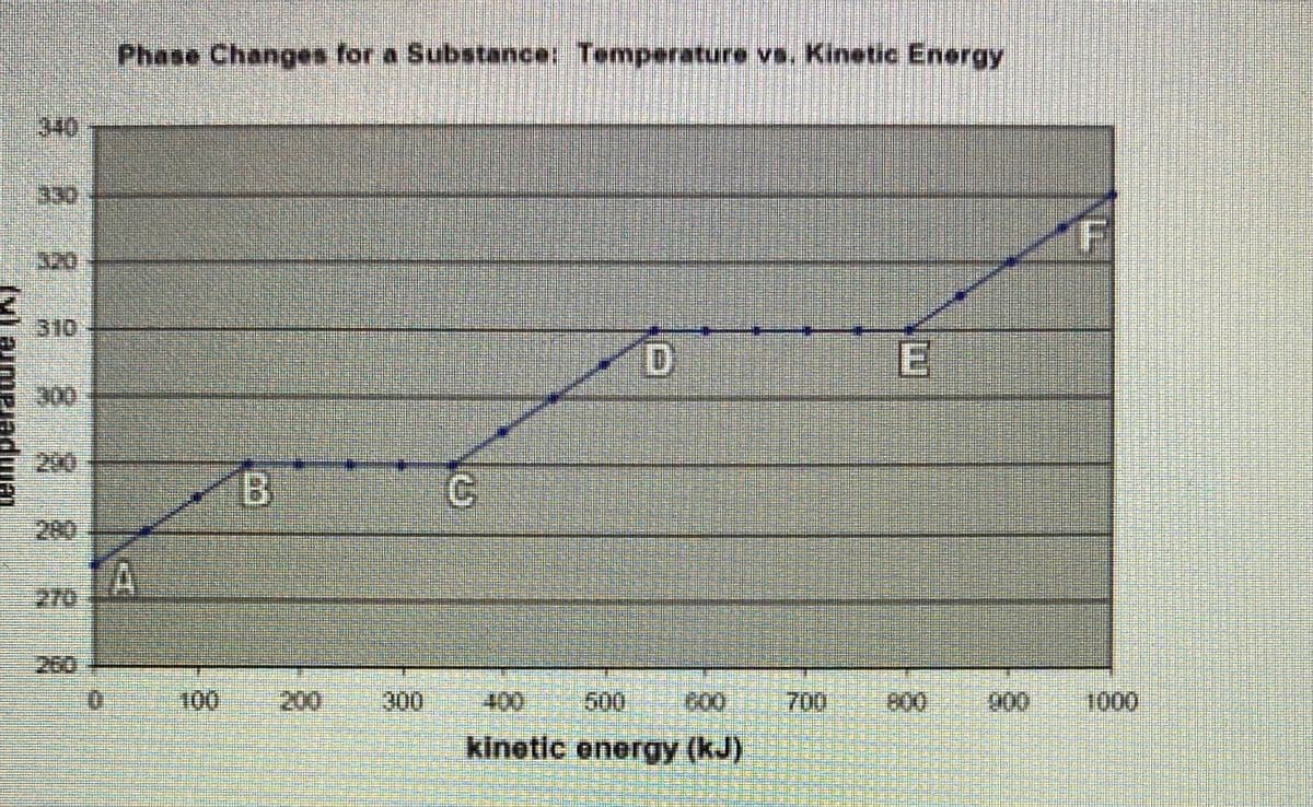 Phase Changes for a Substance: Temperature vs. Kinetic Energy
340
330
320
310
E
300
B
200
280
A
270
20
100
200
300
400
600
000
700
800
900
1000
kinetic energy (kJ)
(v)arme/adwa
