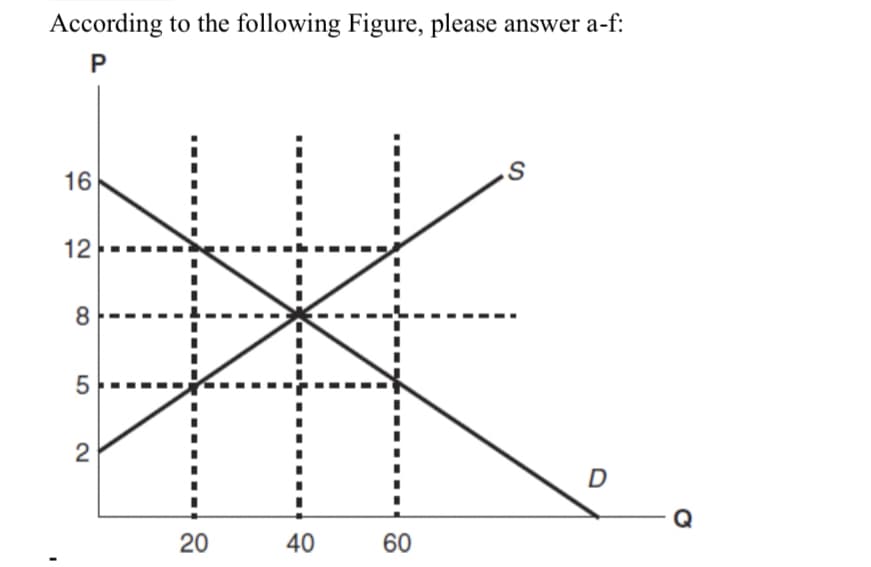 According to the following Figure, please answer a-f:
P
I
16
12
8
2
20
40
60
S
D
Q