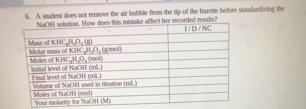6. A student does not remove the air bubble from the tip of the burette before standardizing the
NAOH solution. How does this mistake affect her recorded results?
I/D/NC
Mass of KHCH,0, (g)
Molar mass of KHC,H¸O, (g/mol)
Moles of KHC,H O, (mol)
Initial level of NaOH (mL)
Final level of NaOH (mL)
Volume of NaOH used in titration (mL)
Moles of NaOH (mol)
Your molarity for NaOH (M)
