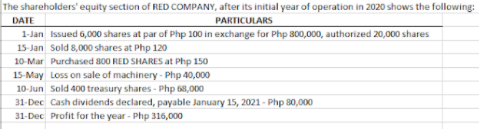 The shareholders' equity section of RED COMPANY, after its initial year of operation in 2020 shows the following:
DATE
PARTICULARS
1-Jan Issued 6,000 shares at par of Php 100 in exchange for Php 300,000, authorized 20,000 shares
15-Jan Sold 8,000 shares at Php 120
10-Mar Purchased 800 RED SHARES at Php 150
15-May Loss on sale of machinery - Php 40,000
10-Jun Sold 400 treasury shares - Php 68,000
31-Dec Cash dividends declared, payable January 15, 2021 - Php 80,000
31-Dec Profit for the year - Php 316,000
