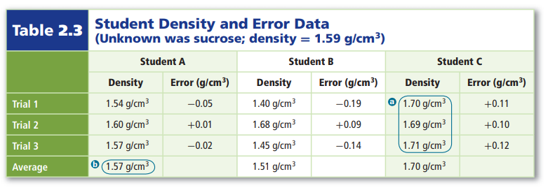 Student Density and Error Data
(Unknown was sucrose; density = 1.59 g/cm?)
Table 2.3
Student A
Student B
Student C
Density
Error (g/cm³)
Density
Error (g/cm³)
Density
Error (g/cm³)
O 1.70 g/cm
1.69 g/cm³
1.71 g/cm?
Trial 1
1.54 g/cm?
-0.05
1.40 g/cm3
-0.19
+0.11
Trial 2
1.60 g/cm?
+0.01
1.68 g/cm3
+0.09
+0.10
Trial 3
1.57 g/cm3
-0.02
1.45 g/cm3
-0.14
+0.12
Average
(1.57 g/cm³
1.51 g/cm3
1.70 g/cm³
