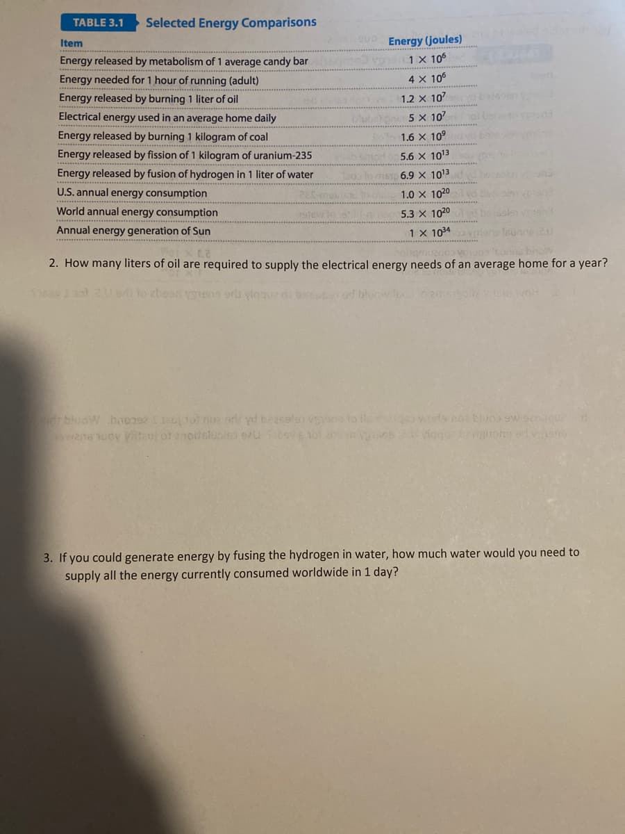 TABLE 3.1
Selected Energy Comparisons
Item
Energy (joules)
Energy released by metabolism of 1 average candy bar
1X 106
Energy needed for 1 hour of running (adult)
4 X 106
Energy released by burning 1 liter of oil
1.2 x 107
Electrical energy used in an average home daily
5 X 107
Energy released by burning 1 kilogram of coal
1.6 x 10°
Energy released by fission of 1 kilogram of uranium-235
5.6 X 1013
Energy released by fusion of hydrogen in 1 liter of water
6.9 X 1013
U.S. annual energy consumption
1.0 x 1020
World annual energy consumption
5.3 x 1020
Annual energy generation of Sun
1 X 1034
hgmuznc voons
2. How many liters of oil are required to supply the electrical energy needs of an average home for a year?
ay ot.2.U e to zbeen yen er yloque di betp
bluow boestau 1o nuz o yd beaselen von to H wods co bhioo sw sooud
wane uoy itaui or enoitelusisa eu ibov6101 abn ns2dogu gione d v
3. If you could generate energy by fusing the hydrogen in water, how much water would you need to
supply all the energy currently consumed worldwide in 1 day?
