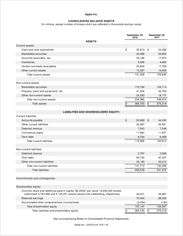 Apple Inc.
CONSOLIDATED BALANCE SHEETS
(In millions, except number of shares which are reflected in thousands and par value)
September 29,
2018
ASSETS:
$
LIABILITIES AND SHAREHOLDERS' EQUITY:
Total non-current liabilities
Total liabilities
Commitments and contingencies
Shareholders' equity:
Common stock and additional paid-in capital, $0.00001 par value: 12,600,000 shares
authorized; 4,754,986 and 5,126,201 shares issued and outstanding, respectively
Retained earnings
Accumulated other comprehensive income/(loss)
Total shareholders' equity
Total liabilities and shareholders' equity
$
See accompanying Notes to Consolidated Financial Statements.
Apple Inc. I 2018 Form 10-KI 40
Current assets:
Cash and cash equivalents
Marketable securities
Accounts receivable, net
Inventories
Vendor non-trade receivables
Other current assets
Total current assets
Non-current assets:
Marketable securities
Property, plant and equipment, net
Other non-current assets
Total non-current assets
Total assets
Current liabilities:
Accounts payable
Other current liabilities
Deferred revenue
Commercial paper
Term debt
Total current liabilities
Non-current liabilities:
Deferred revenue
Term debt
Other non-current liabilities
$
$
September 30,
2017
20,289
53,892
17,874
4,855
17,799
13,936
128,645
194,714
33,783
18,177
246,674
375,319
44,242
30,551
7,548
11,977
6,496
100,814
2,836
97,207
40,415
140,458
241,272
35,867
98,330
25,913 $
40,388
23,186
3,956
25,809
12,087
131,339
170,799
41,304
22,283
234,386
365,725 $
55,888 $
32,687
7,543
11,964
8,784
116,866
2,797
93,735
45,180
141,712
258,578
40,201
70,400
(3,454)
107,147
365,725
$
(150)
134,047
375,319