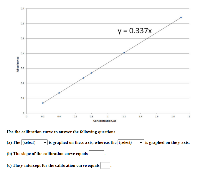 0.7
0.6
y = 0.337x
0.5
0.4
0.3
0.2
0.1
02
0.4
06
0.8
12
14
16
18
2
Concentration, M
Use the calibration curve to answer the following questions.
(a) The (select)
|is graphed on the x-axis, whereas the (select)
v is graphed on the y-axis.
(b) The slope of the calibration curve equals
(c) The y-intercept for the calibration curve equals
Absorbance
