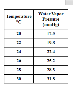 Water Vapor
Temperature
°C
Pressure
(mmHg)
20
17.5
22
19.8
24
22.4
26
25.2
28
28.3
30
31.8
