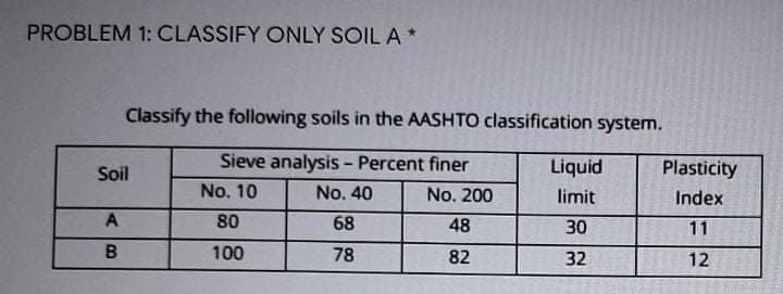 PROBLEM 1: CLASSIFY ONLY SOIL A *
Classify the following soils in the AASHTO classification system.
Sieve analysis - Percent finer
No. 10
Soil
Liquid
Plasticity
No. 40
No. 200
limit
Index
A
80
68
48
30
11
B
100
78
82
32
12
