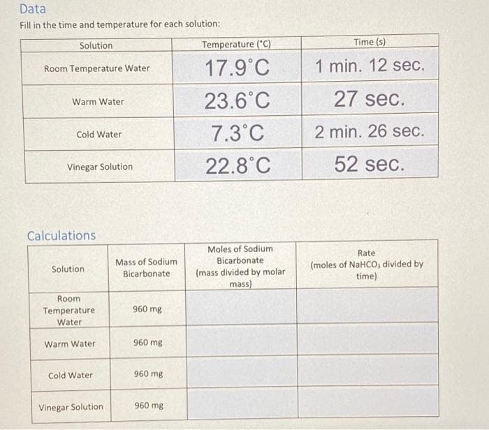 Data
Fill in the time and temperature for each solution:
Solution
Temperature ("C)
Time (s)
17.9°C
1 min. 12 sec.
Room Temperature Water
23.6°C
27 sec.
Warm Water
7.3°C
2 min. 26 sec.
Cold Water
22.8°C
52 sec.
Vinegar Solution
Calculations
Moles of Sodium
Rate
Mass of Sodium
Bicarbonate
(moles of NaHCO, divided by
time)
Solution
(mass divided by molar
mass)
Bicarbonate
Room
Temperature
960 mg
Water
Warm Water
960 mg
Cold Water
960 mg
960 mg
Vinegar Solution
