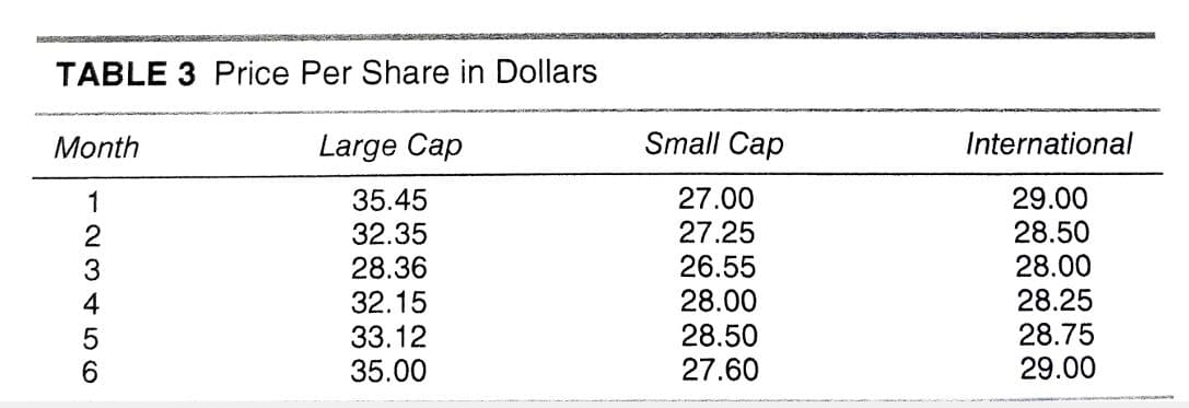 TABLE 3 Price Per Share in Dollars
Month
Large Cap
Small Cap
International
27.00
35.45
32.35
28.36
27.25
26.55
29.00
28.50
28.00
32.15
33.12
28.00
28.50
27.60
28.25
28.75
29.00
35.00
r234 56
