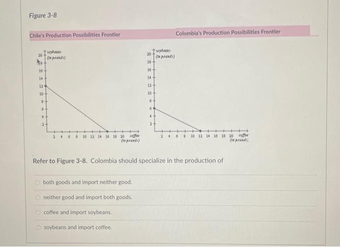 Figure 3-81
Chile's Production Possibilities Frontier
20
16
14
12
10
↑sephans
(in pounds)
0
4
6 10 12 14 16 10 20 coffee
(in pounds)
20
both goods and import neither good.
neither good and import both goods.
coffee and import soybeans.
soybeans and import coffee.
↑sepans
18+
16
14
12
10
(in pounds)
Colombia's Production Possibilities Frontier
24 610 12 14 16 18 20
(in pounds,
Refer to Figure 3-8. Colombia should specialize in the production of