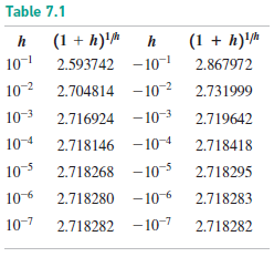 Table 7.1
(1 + h)'M
2.593742 -101 2.867972
(1 + h)'
h
h
10
10-2 2.704814 -10-2 2.731999
10-3
2.716924 -10-3 2.719642
104
2.718146 -104
2.718418
10-5 2.718268 -10-5 2.718295
106
2.718280 -10-6
2.718283
10-7 2.718282 -107 2.718282
