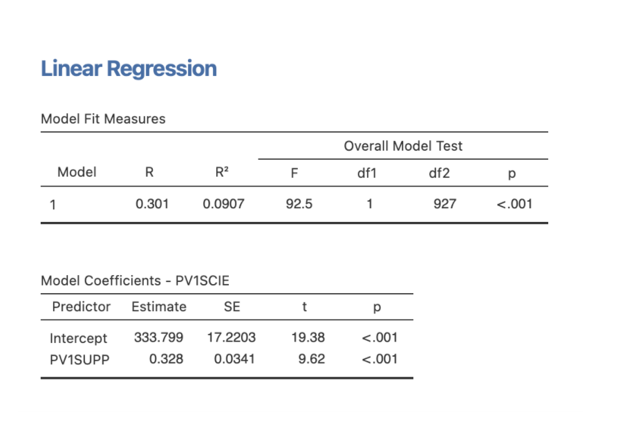 Linear Regression
Model Fit Measures
Overall Model Test
Model
R
R2
F
df1
df2
1
0.301
0.0907
92.5
1
927
<.001
Model Coefficients - PV1SCIE
Predictor
Estimate
SE
p
Intercept
333.799
17.2203
19.38
<.001
PV1SUPP
0.328
0.0341
9.62
<.001
