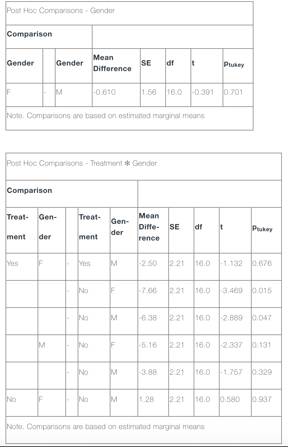 Post Hoc Comparisons - Gender
Comparison
Mean
Gender
Gender
SE
Difference
df
It
Ptukey
F
M
-0.610
1.56
16.0
-0.391
0.701
Note. Comparisons are based on estimated marginal means
Post Hoc Comparisons - Treatment * Gender
Comparison
Treat-
Gen-
Treat-
Mean
Gen-
Diffe-
SE
df
t
Ptukey
der
ment
der
ment
rence
Yes
IF
Yes
-2.50
2.21
16.0
|-1.132
0.676
No
IF
|-7.66
2.21
16.0
|-3.469
0.015
No
-6.38
2.21
16.0
|-2.889
0.047
M
No
IF
-5.16
2.21
16.0
|-2.337
0.131
No
|-3.88
2.21
16.0
|-1.757
0.329
No
IF
No
1.28
2.21
16.0
0.580
0.937
Note. Comparisons are based on estimated marginal means
