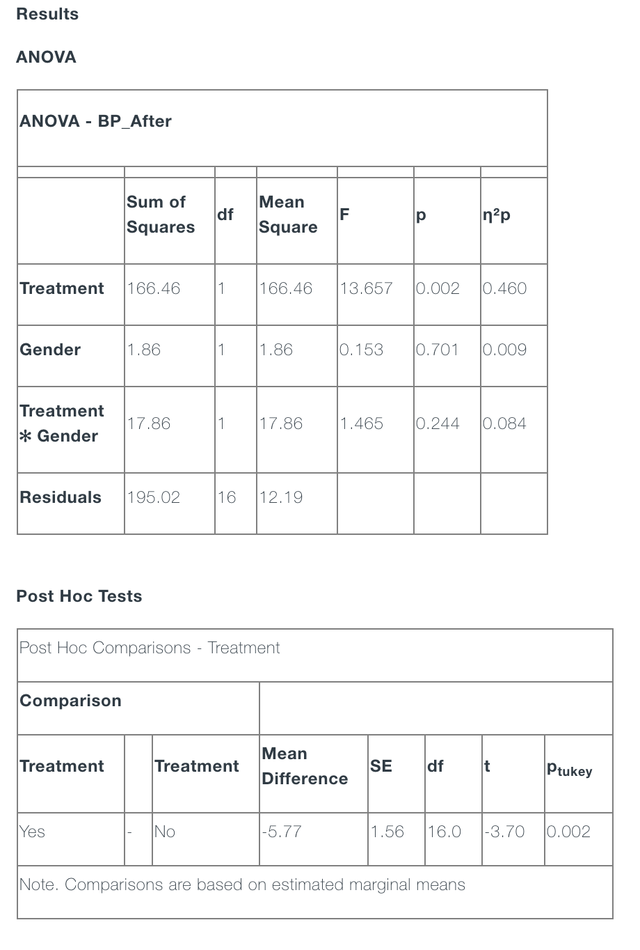 Results
ANOVA
ANOVA - BP_After
Sum of
Mean
df
n?p
Squares
Square
Treatment
166.46
1
166.46
13.657
0.002
0.460
Gender
1.86
1
1.86
0.153
0.701
0.009
Treatment
17.86
1
17.86
1.465
0.244
0.084
* Gender
Residuals
195.02
16
12.19
Post Hoc Tests
Post Hoc Comparisons - Treatment
Comparison
Mean
Treatment
Treatment
SE
Difference
df
It
Ptukey
Yes
No
|-5.77
|1.56
16.0
|-3.70
0.002
Note. Comparisons are based on estimated marginal means
