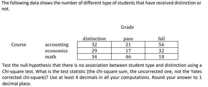 The following data shows the number of different type of students that have received distinction or
not.
Grade
distinction
32
29
34
pass
21
fail
56
Course
accounting
17
46
32
18
economics
math
Test the null-hypothesis that there is no association between student type and distinction using a
Chi-square test. What is the test statistic (the chi-square sum, the uncorrected one, not the Yates
corrected chi-square)? Use at least 4 decimals in all your computations. Round your answer to 1
decimal place
