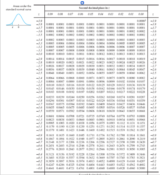 Areas under the
standard normal ourve
Second decimal place in z
0.09
008
0.07
0.06
0.05
0.04
03
0.02
001
0.00
0.0000
-3.9
-3.8 0.0001 0.0001 0.0001 0.0001 0.0001 0.0001 0.0001 0.0001 0.0001 00001
-3.7 0.0001 0.0001 0.0001 0.0001 0.0001 0.000I 0.0001 0.0001 0.0001 0.0001
-3.9
-3.8
-3.7
-3.6
0.0001 0.0001 0.0001 0.0001 0.0001 0.0001 0.0001 0.0001 0.0002 0.0002
-3.6
-3.5 0.0002 0.0002 0.0002 0.0002 0.0002 0.0002 0.0002 0.0002 0.0002 0.0002
-34 0.0002 0.0003 0.0003 0.0003 0.0003 0.0003 0.0003 0.0003 0.0003 0.0003
-3.3 0.0003 0.0004 0.0004 0.0004 0.0004 0.0004 0.0004 0.0005 0.0005 00005
-3.2 0.0005 0.0005 0.0005 0.0006 0.0006 0.0006 0.0006 0.0006 0.0007 00007
-3.1 0.0007 0.0007 0.0008 0.0O0S 0.0008 0.0008 0.0009 0.0009 0.0009 0.0010
-3.0 0.0010 0.0010 0.0011 0.0011 0.0011 0.0012 0.0012 0.0013 0.0013 0.0013
-2.9 0.0014 0.0014 0.0015 0.0015 0.0016 0.0016 0.0017 0.0018 0.0018 0.0019
-2.8 0.0019 0.0020 0.0021 0.0021 0.0022 0.0023 0.0023 0.0024 0.0025 0.0026
-2.7 0.0026 0.0027 0.0028 0.0029 0.0030 0.0031 0.0032 0.0033 0.0034 0.0035
-2.6 0.0036 0.0037 0.0038 0.0039 0.0040 0.0041 0.0043 0.0044 0.0045 0.0047
-2.5 0.0048 0.0049 0.0051 0.0052 0.0054 0.0055 0.0057 0.0059 0.0060 0.0062
-2.4 0.0064 0.0066 0.0068 0.0069 0.0071 0.0073 0.0075 0.0078 0.0080 0.0082
-2.3 0.0084 0.0087 0.0089 0.0091 0.0094 0.0096 0.0099 0.0102 0.0104 0.0107
-22
-2.1 0.0143 0.0146 0.0150 0.0154 0.0158 0.0162 0.0166 0.0170 0.0174 0.0179
-2.0 0.0183 0.0188 0.0192 0.0197 0.0202 0.0207 0.0212 0.0217 0.0222 0.0228
-35
-34
-3.3
-32
-31
-3.0
-2.9
-2.8
-2.7
-2.6
-2.5
0.0110 0.0113 0.0116 00119 0.0122 0.0125 0.0129 0.0132 0.0136 0.0139
-2.1
-2.0
-19 0.0233 0.0239 0.0244 0.0250 0.0256 0.0262 0.0268 0.0274 0.0281 0.0287
-1.8 0.0294 0.0301 0.0307 0.0314 0.0322 0.0329 0.0336 0.0344 0.0351 0.0359
-1.7 0.0367 0.0375 0.0384 0.0392 0.0401 0.0409 0.0418 0.0427 0.0436 00446
-1.6 0.0455 0.0465 0.0475 0.0485 0.0495 0.0505 0.0516 0.0526 0.0537 00548
-13
-19
-1.8
-1.7
-1.6
0.0559 0.0571 0.0582 0.0594 0.0606 0.0618 0.0630 0.0643 0.0655 0.0668
-15
-1.4 0.0681 0.0694 0.0708 0.0721 0.0735 0.0749 0.0764 0.0778 0.0793 00808
-13 0.0823 0.0838 0.0853 0.0869 0.0885 0.0901 0.0918 0.0934 0.0951 0.0968
-12 0.0985 0.1003 0.1020 0.1038 0.1056 0.1075 0.1093 0.1112 0.1131 0.1151
-1 0.1170 0.1190 0.1210 0.1230 0.1251 0.1271 0.1292 0.1314 0.1335 0.1357
-1.0 0.1379 0. 1401 0.1423 0.1446 0.1469 0.1492 0.1515 0.1539 0.1562 0.1587
-14
-13
-12
-10
-0.9
0.1611 0.1635 0.1660 0.1685 0.1711 0.1736 0.1762 0.1788 0.1814 0.1841
-0.9
-0.8 01867 0.1894 0.1922 0.1949 0.1977 0.2005 0.2033 0.2061 0.090 0.2119
-0.7 0.2148 0.2177 0.2206 0.2236 0.2266 0.2296 0.2327 0.2358 0.2389 0.2420
-0.6 0.2451 0.2483 0.2514 0.2546 0.2578 0.261I 0.2643 0.2676 0.2709 0.2743
-0.5 0.2776 0.2810 0.2843 0.2877 0.2912 0.2946 0.2981 0.3015 0.3050 0.3085
-0.7
-0.4 0.3121 0.3156 0.3192 0.3228 0.3264 0.3300 0.3336 0.3372 0.3409 0.3446
-03 0.3483 0.3520 0.3557 0.3594 0.3632 0.3669 0.3707 0.3745 0.3783 0.3821
-0.2 0.3859 0.3897 0.3936 0.3974 0.4013 0.4052 0.4090 04129 0.4168 04207
-0.1
-0.0
0.4247 0.4286 0.4325 0.4364 0.4404 0.4443 0.4483 0.4522 0.4562 0.4602
-0.
0.4641 0.4681 0.4721 0.4761 0.4801 0.4840 0.4880 0.4920 0.4960 0.5000
00
