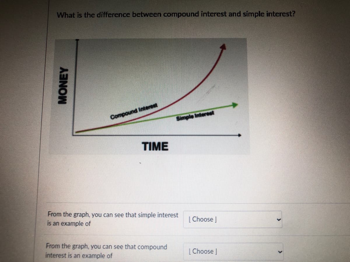 What is the difference between compound interest and simple interest?
Compound Interest
Simple Interest
TIME
From the graph, you can see that simple interest
is an example of
[ Choose I
From the graph, you can see that compound
interest is an example of
| Choose |
MONEY
