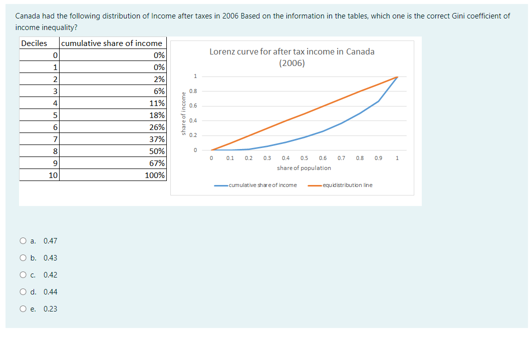 Canada had the following distribution of Income after taxes in 2006 Based on the information in the tables, which one is the correct Gini coefficient of
income inequality?
Deciles
cumulative share of income
Lorenz curve for after tax income in Canada
0%
(2006)
1
0%
1
2
2%|
3
6%
0.8
4
11%
0.6
18%
0.4
26%
0.2
37%
50%
0.1
0.2
0.3
0.4 0.5
0.6
0.7
0.8
0.9
1
9
67%
share of population
10
100%
cumulative share of income
equidistribution line
O a. 0.47
O b. 0.43
O c. 0.42
O d. 0,44
O e. 0.23
O
share of income
