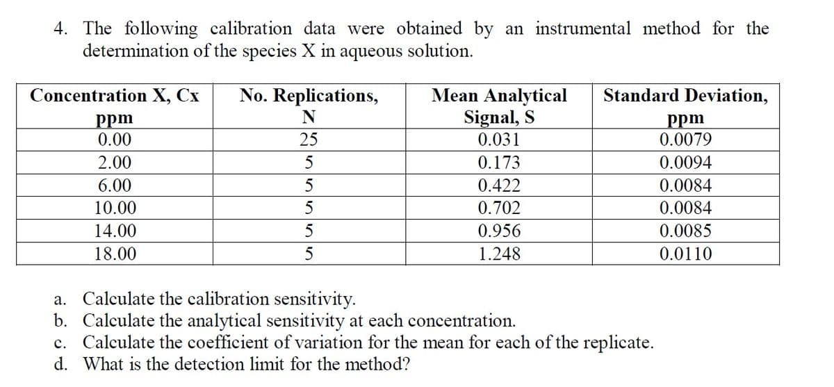 4. The following calibration data were obtained by an instrumental method for the
determination of the species X in
aqueous
solution.
Mean Analytical
Signal, S
Concentration X, Cx
No. Replications,
Standard Deviation,
ppm
0.00
ppm
0.0079
25
0.031
2.00
5
0.173
0.0094
6.00
5
0.422
0.0084
10.00
5
0.702
0.0084
14.00
5
0.956
0.0085
18.00
1.248
0.0110
a. Calculate the calibration sensitivity.
b. Calculate the analytical sensitivity at each concentration.
c. Calculate the coefficient of variation for the mean for each of the replicate.
d. What is the detection limit for the method?
