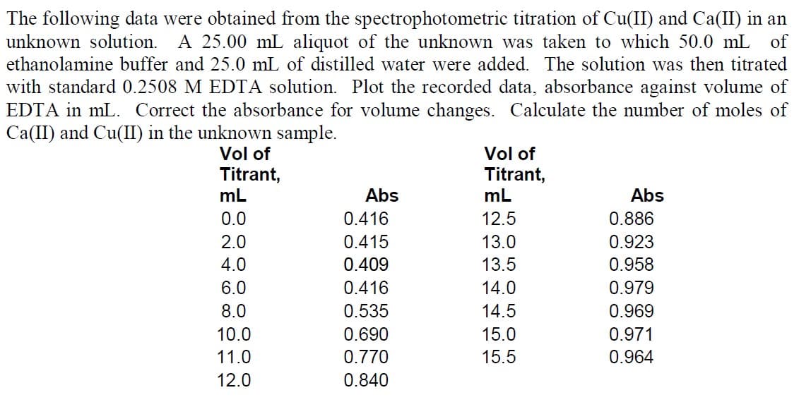 The following data were obtained from the spectrophotometric titration of Cu(II) and Ca(II) in an
unknown solution. A 25.00 mL aliquot of the unknown was taken to which 50.0 mL of
ethanolamine buffer and 25.0 mL of distilled water were added. The solution was then titrated
with standard 0.2508 M EDTA solution. Plot the recorded data, absorbance against volume of
EDTA in mL. Correct the absorbance for volume changes. Calculate the number of moles of
Ca(II) and Cu(II) in the unknown sample.
Vol of
Titrant,
mL
Vol of
Titrant,
mL
Abs
Abs
0.0
0.416
12.5
0.886
2.0
0.415
13.0
0.923
4.0
0.409
13.5
0.958
6.0
0.416
14.0
0.979
8.0
0.535
14.5
0.969
10.0
0.690
15.0
0.971
11.0
0.770
15.5
0.964
12.0
0.840
