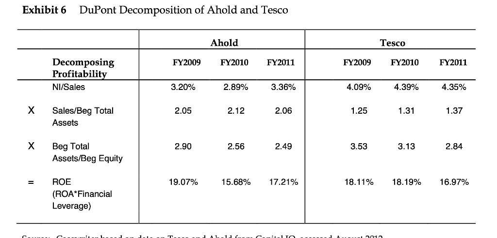 Exhibit 6 DuPont Decomposition of Ahold and Tesco
X
Xx
=
Decomposing
Profitability
NI/Sales
Sales/Beg Total
Assets
Beg Total
Assets/Beg Equity
ROE
(ROA*Financial
Leverage)
FY2009
3.20%
2.05
2.90
19.07%
Ahold
FY2010 FY2011
2.89%
2.12
2.56
15.68%
3.36%
1d Gum Can
2.06
2.49
17.21%
FY2009
4.09%
1.25
3.53
18.11%
Tesco
2010
FY2010
4.39%
1.31
3.13
18.19%
FY2011
4.35%
1.37
2.84
16.97%