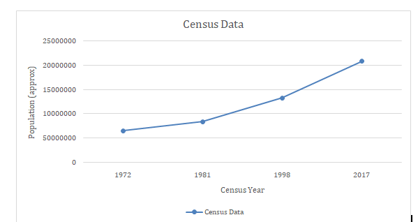 Census Data
25000000
20000000
15000000
10000000
50000000
1972
1981
1998
2017
Census Year
Census Data
Population (approx)
