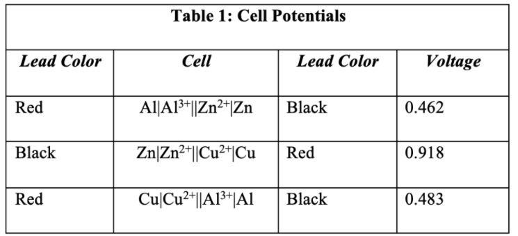 Table 1: Cell Potentials
Lead Color
Cell
Lead Color
Voltage
Red
Al|Al³*||Zn?+|Zn
Black
0.462
Black
Zn|Zn²*||Cu²+|Cu
Red
0.918
Red
CuļCu2+||Al³+|Al
Black
0.483
