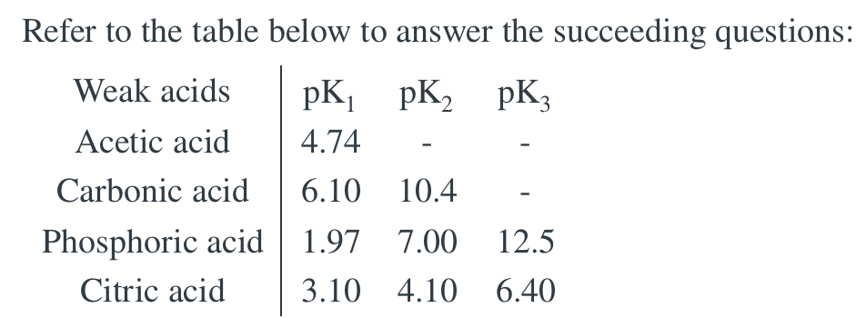 Refer to the table below to answer the succeeding questions:
Weak acids
pK pK, pK3
Acetic acid
4.74
Carbonic acid
6.10 10.4
Phosphoric acid 1.97 7.00
12.5
Citric acid
3.10 4.10 6.40
