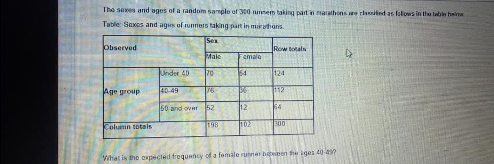 The sexes and ages of a random sample of 300 runners taking part in marathons are classified as follows in the table below.
Table: Sexes and ages of runners taking part in marathons.
Sex
Observed
Row totals
Male
emale
Under 40
70
54
124
Age group
40-49
76
36
112
50 and over 52
12
64
Column totals
198
102
300
What is the expected frequency of a female runner between the ages 40-49?
