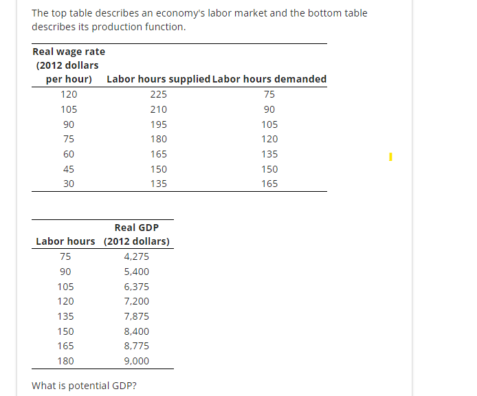 The top table describes an economy's labor market and the bottom table
describes its production function.
Real wage rate
(2012 dollars
per hour) Labor hours supplied Labor hours demanded
225
210
195
180
165
120
105
90
75
60
45
30
Labor hours
75
90
105
120
135
150
165
180
Real GDP
(2012 dollars)
4,275
5,400
6,375
7,200
7,875
8,400
8,775
9,000
150
135
What is potential GDP?
75
90
105
120
135
150
165