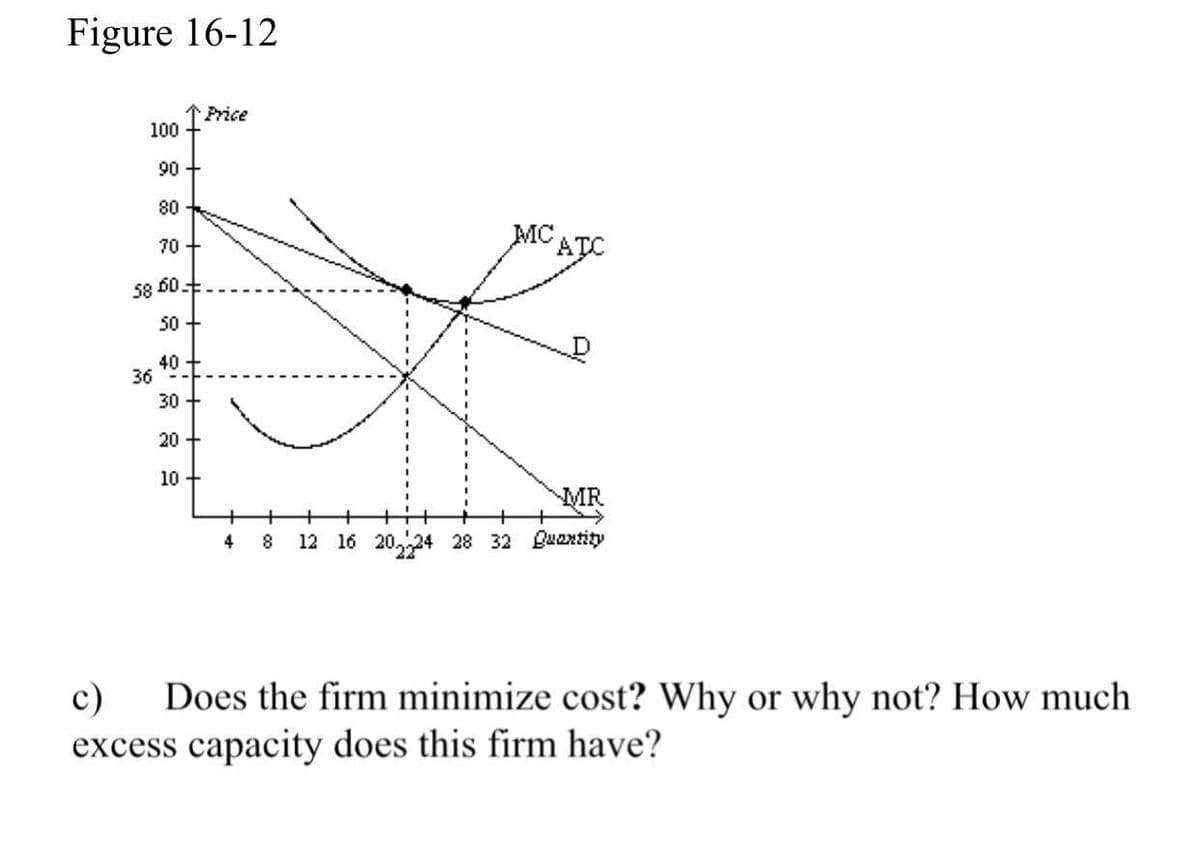 Figure 16-12
100 Price
90
80
MC
ATC
70
58 60
50
40
36
30 +
20
10 +
MR
4
8
12 16 20,24 28 32 Buaxtity
c)
Does the firm minimize cost? Why or why not? How much
excess capacity does this firm have?
