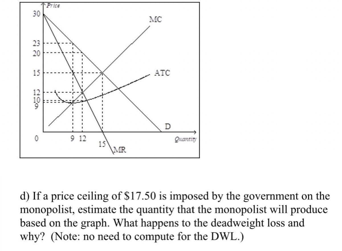 Price
30
MC
23
20
15
ATC
D
9 12
15
\MR
Quantity
d) If a price ceiling of $17.50 is imposed by the government on the
monopolist, estimate the quantity that the monopolist will produce
based on the graph. What happens to the deadweight loss and
why? (Note: no need to compute for the DWL.)
