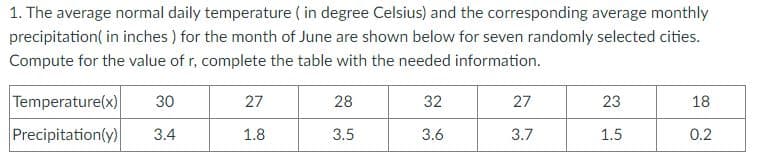1. The average normal daily temperature ( in degree Celsius) and the corresponding average monthly
precipitation( in inches ) for the month of June are shown below for seven randomly selected cities.
Compute for the value of r, complete the table with the needed information.
Temperature(x)
30
27
28
32
27
23
18
Precipitation(y)
3.4
1.8
3.5
3.6
3.7
0.2
1.5

