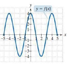 y = f(x)
1
-5-4--2
2 B 4 5
-2+
-3+
